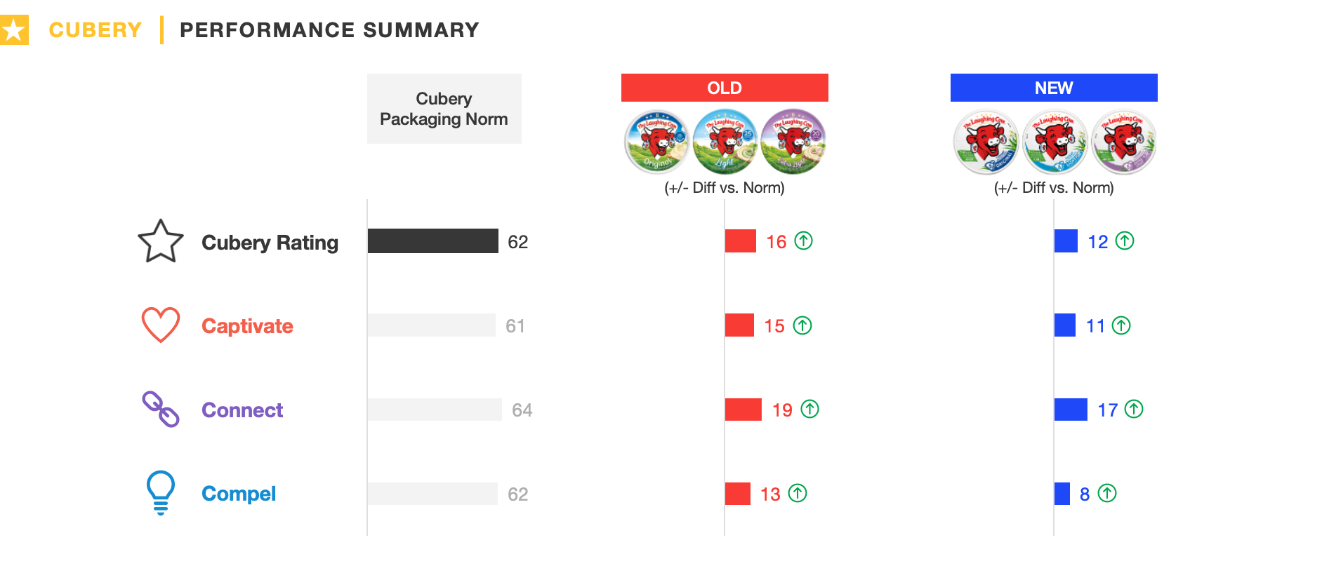 The Laughing Cow Packaging Testing - Performance Summary
