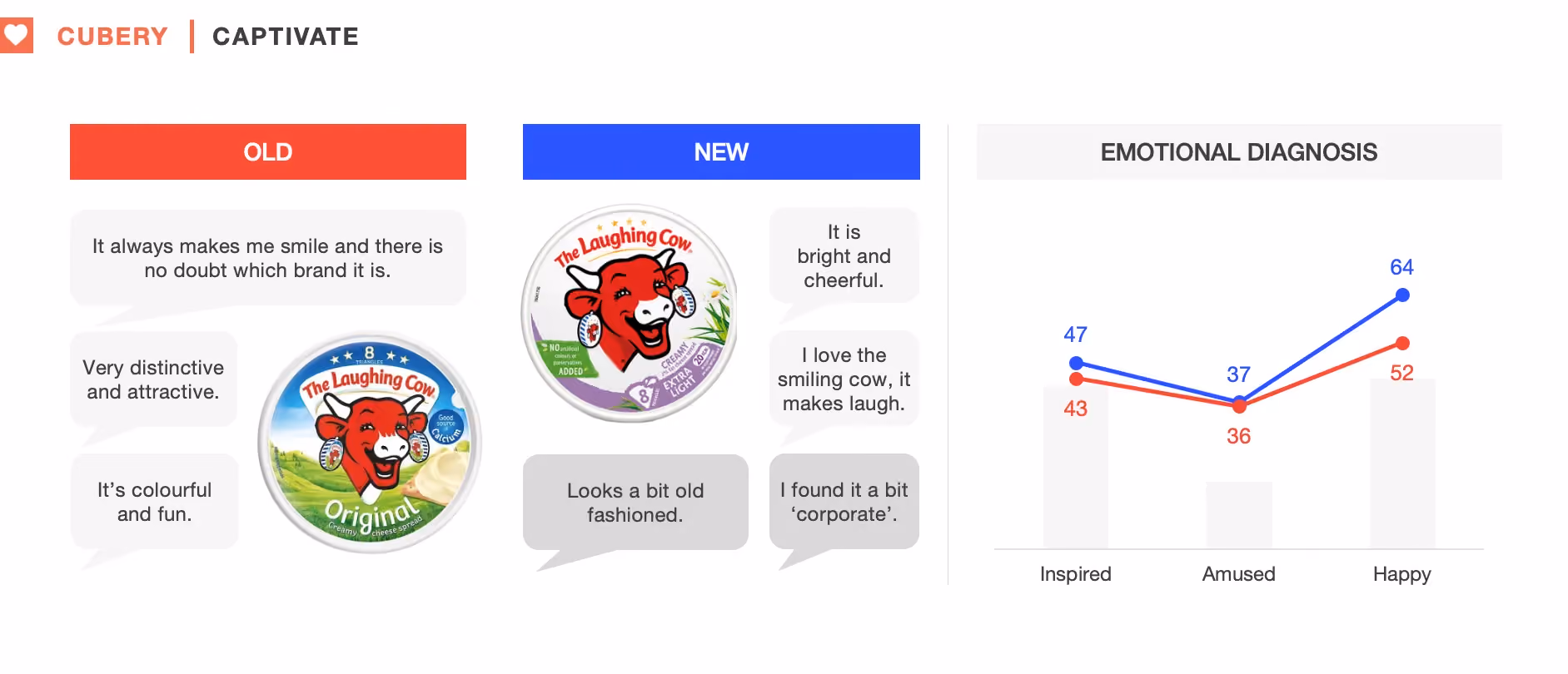 The Laughing Cow Packaging Testing - Captivate Results
