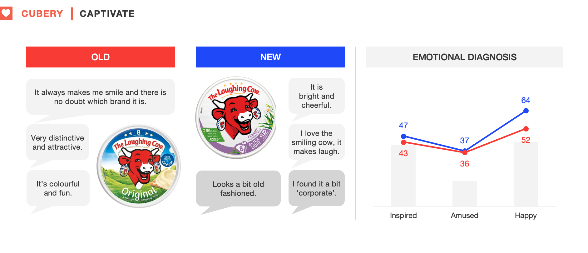 The Laughing Cow Packaging Testing - Captivate Results