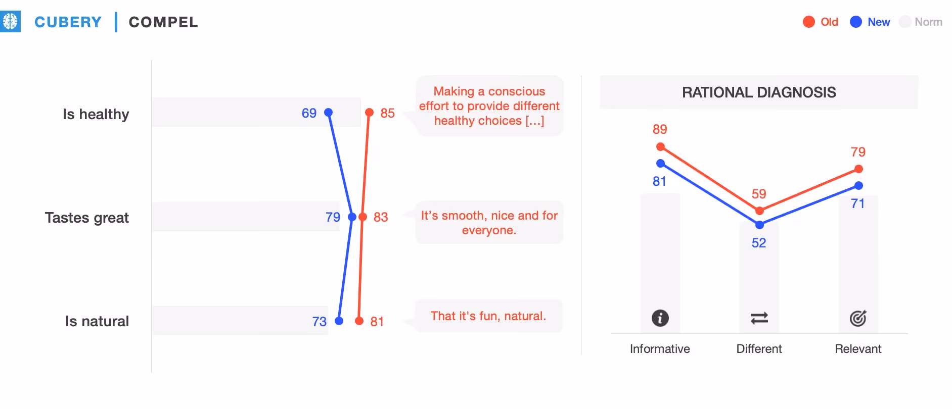 The Laughing Cow Packaging Testing - Compel Results