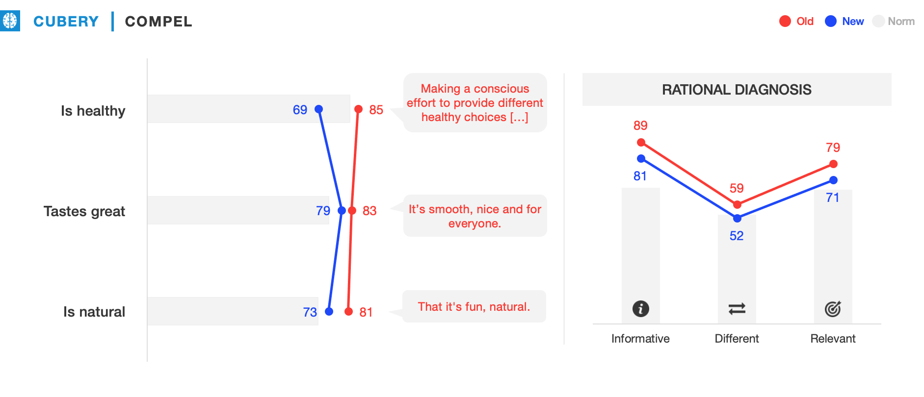 The Laughing Cow Packaging Testing - Compel Results