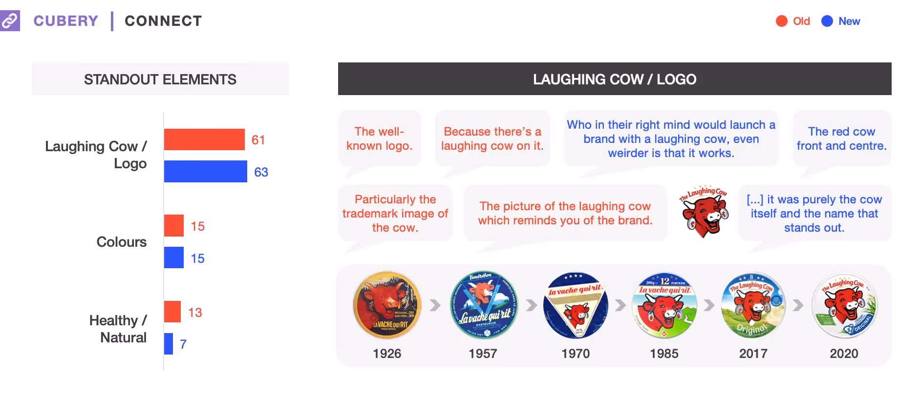 The Laughing Cow Packaging Testing - Connect Results