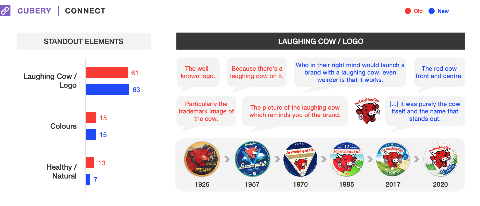 The Laughing Cow Packaging Testing - Connect Results