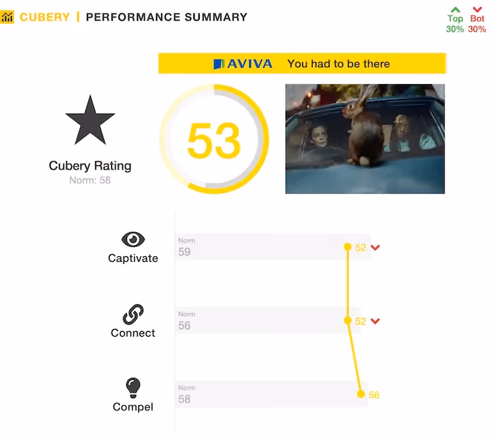 Aviva 'You had to be there' - Insurance Advertising Testing - Performance Summary