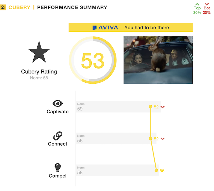 Aviva 'You had to be there' - Insurance Advertising Testing - Performance Summary