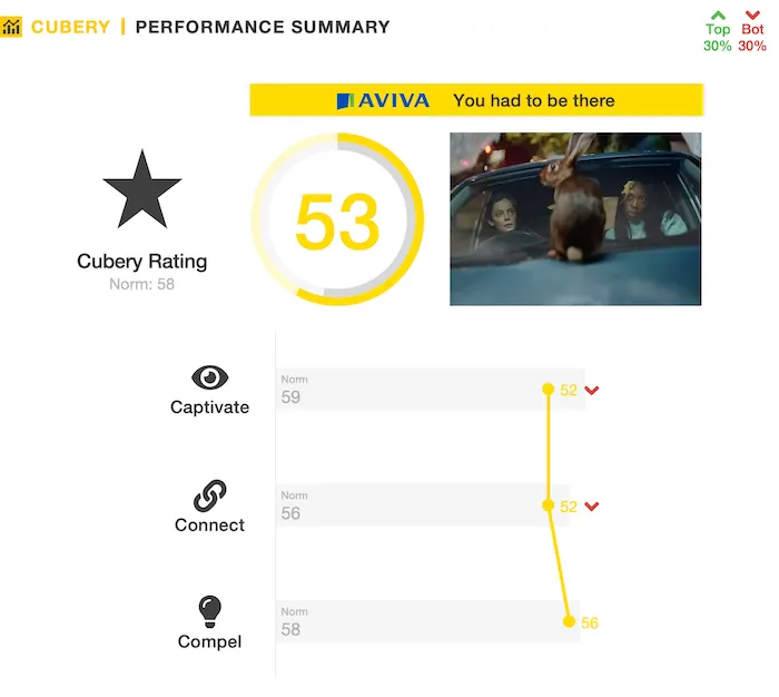 Aviva 'You had to be there' - Insurance Advertising Testing - Performance Summary
