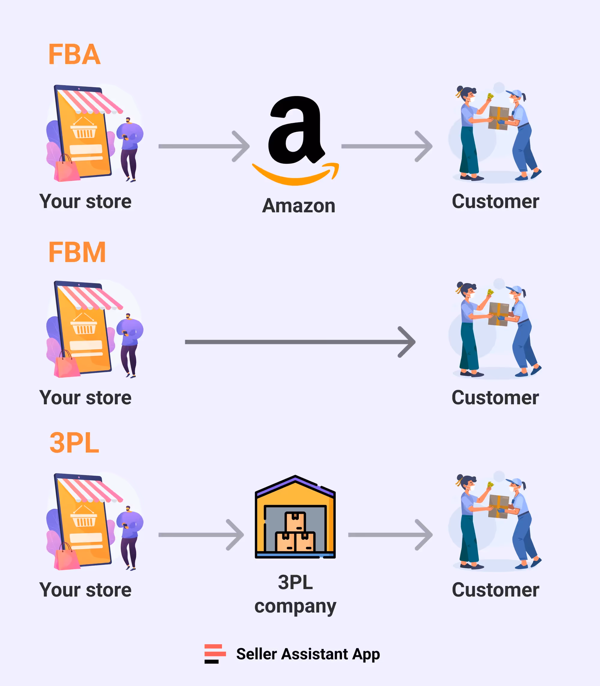 Amazon FBM vs FBA vs 3PL