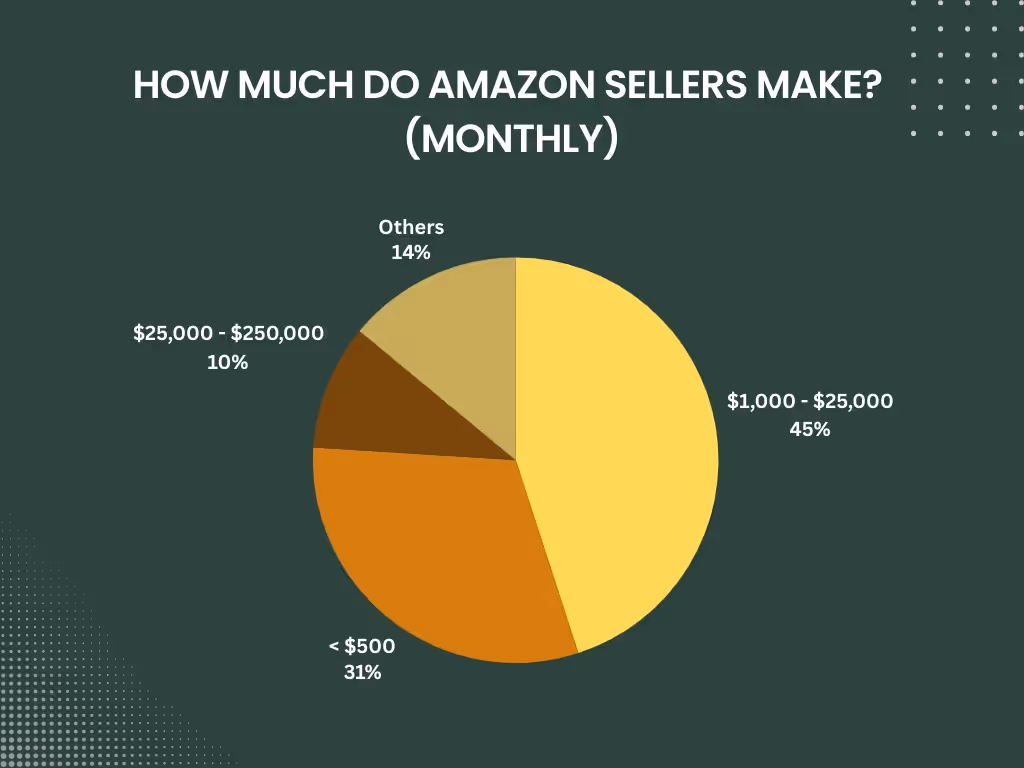 How Much Do Amazon Sellers Make?