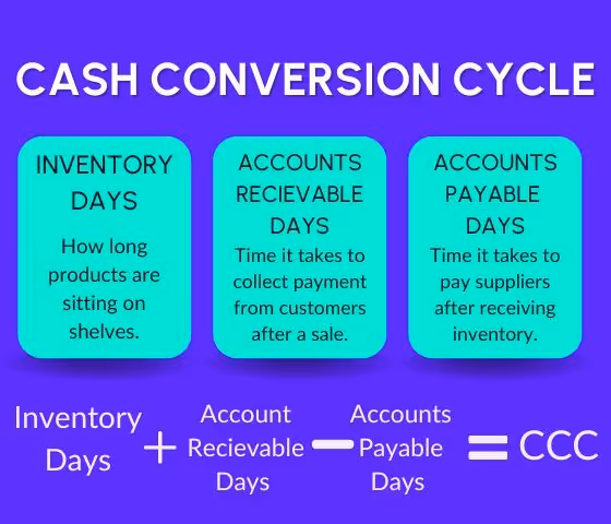 Cash Conversion Cycle