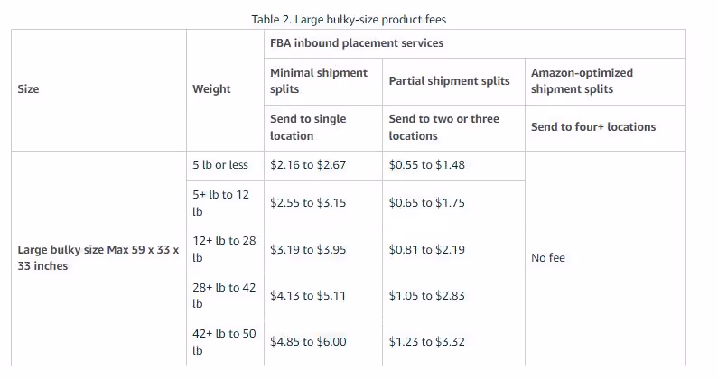 FBA inbound placement fees non-standard-size products