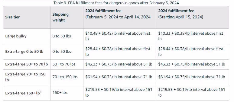 Non-standard-size dangerous goods rates
