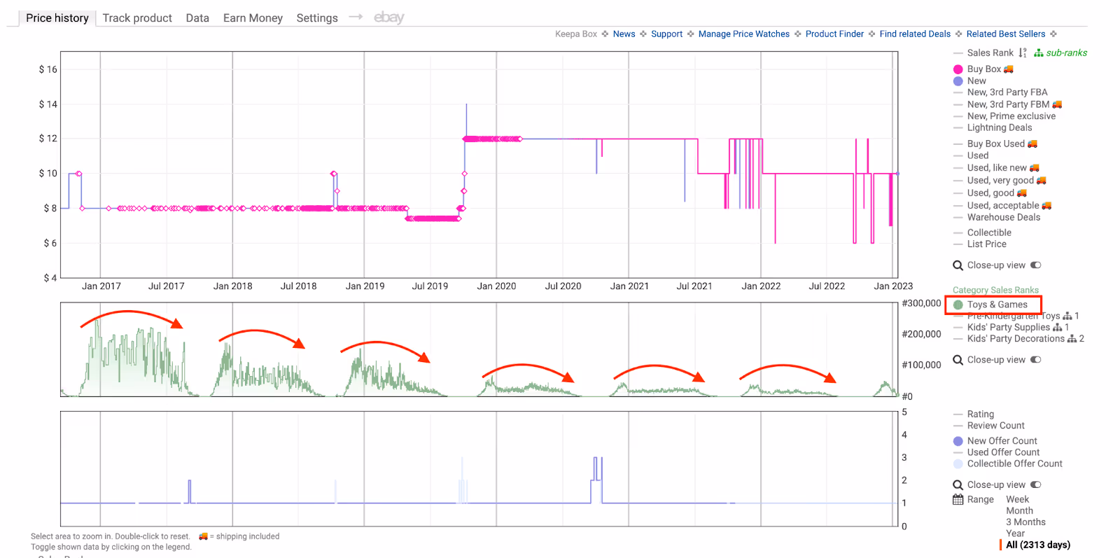Example of a seasonal product on the Keepa graph