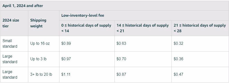 Low-level inventory fee