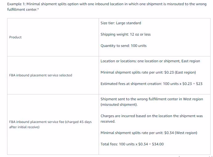 Example 1: Minimal shipment splits option with one inbound location in which one shipment is misrouted to the wrong fulfillment center