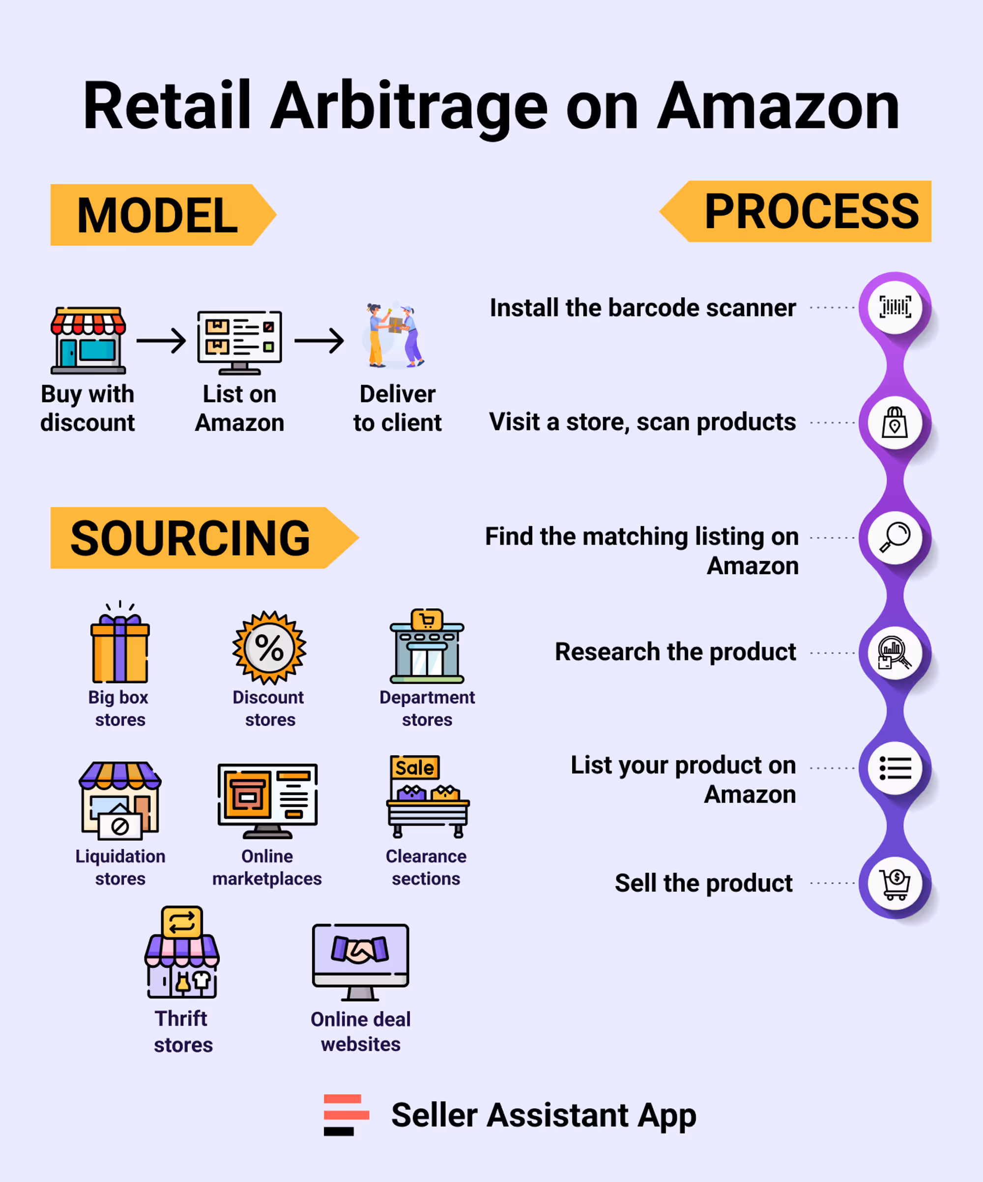 Retail Arbitrage on Amazon