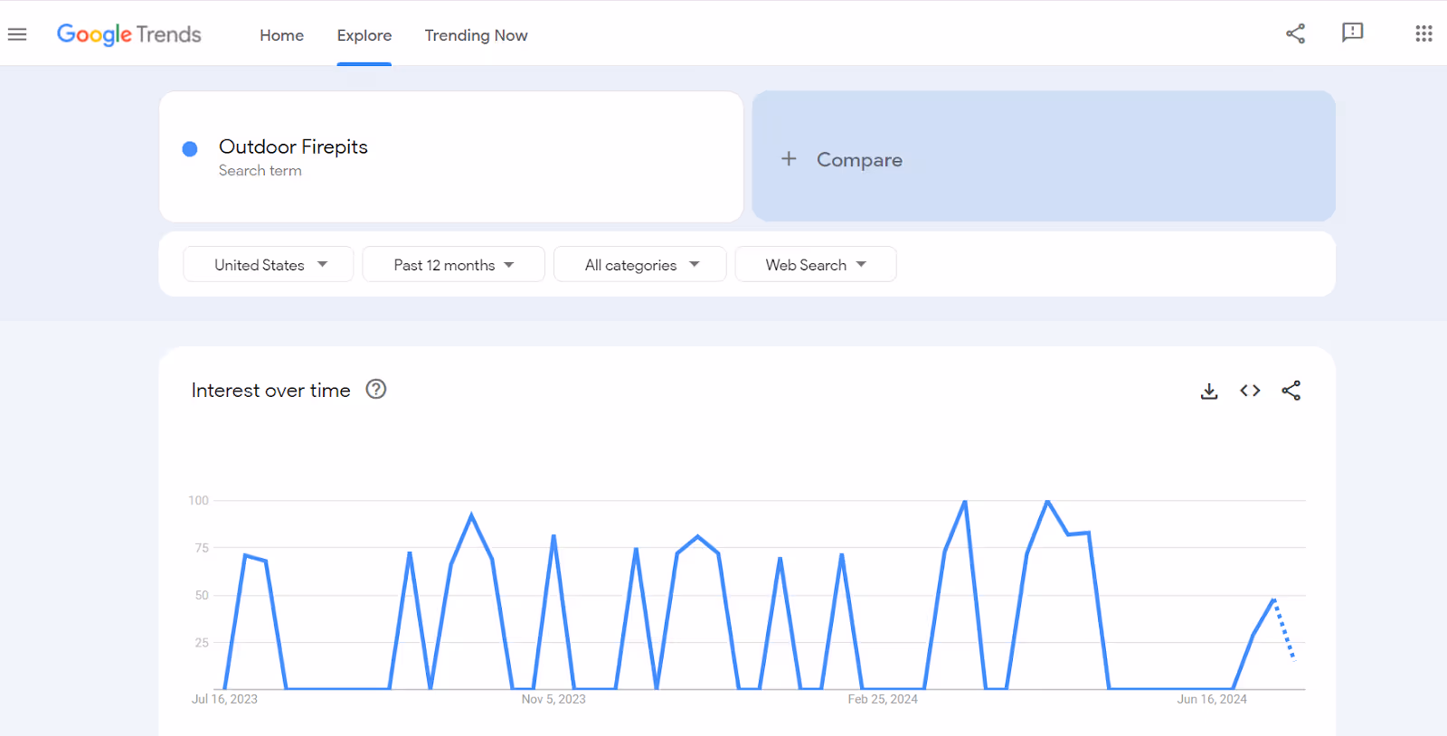 Google Trends lets you track product popularity over time