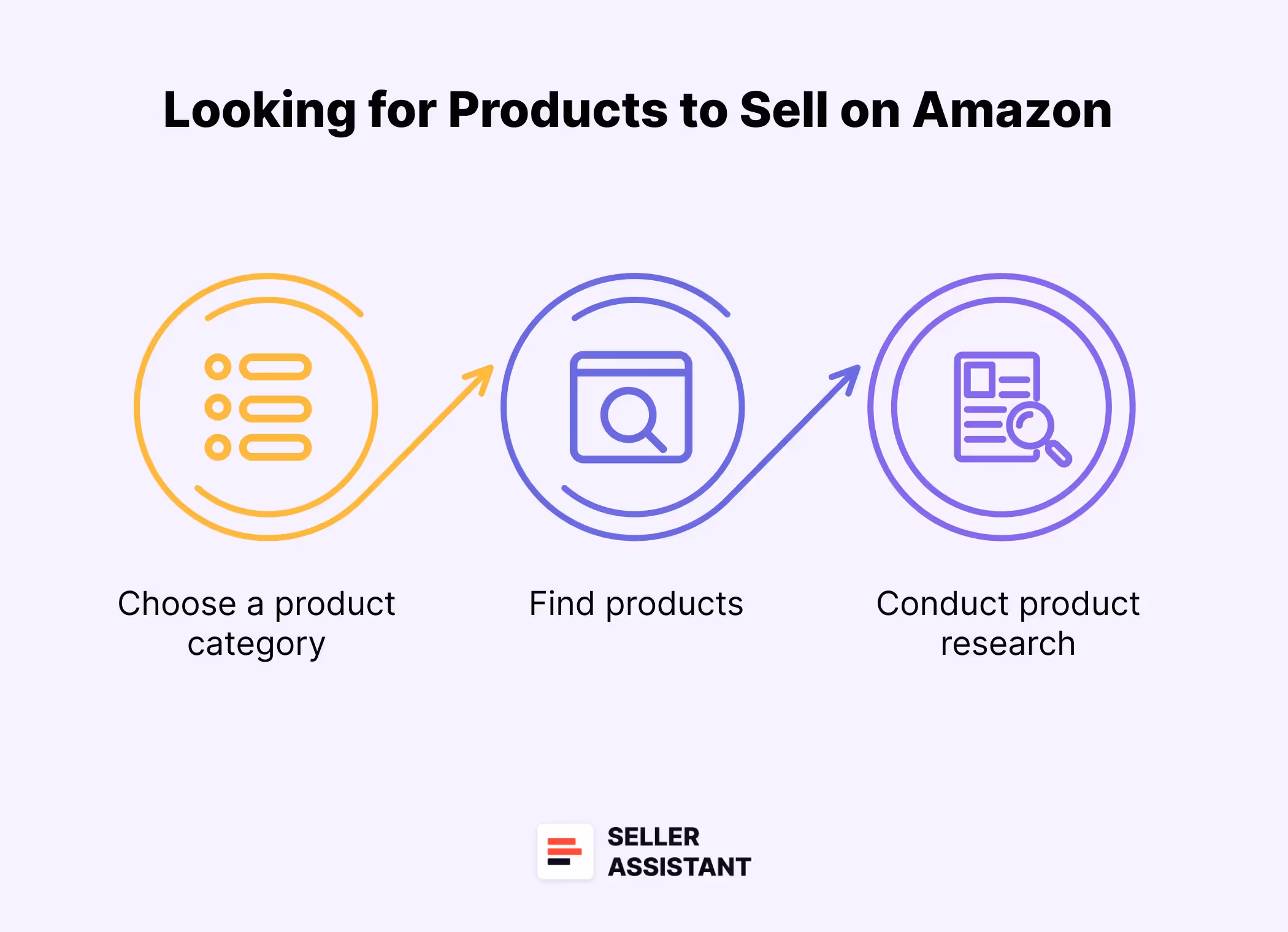 looking for products to sell on Amazon
