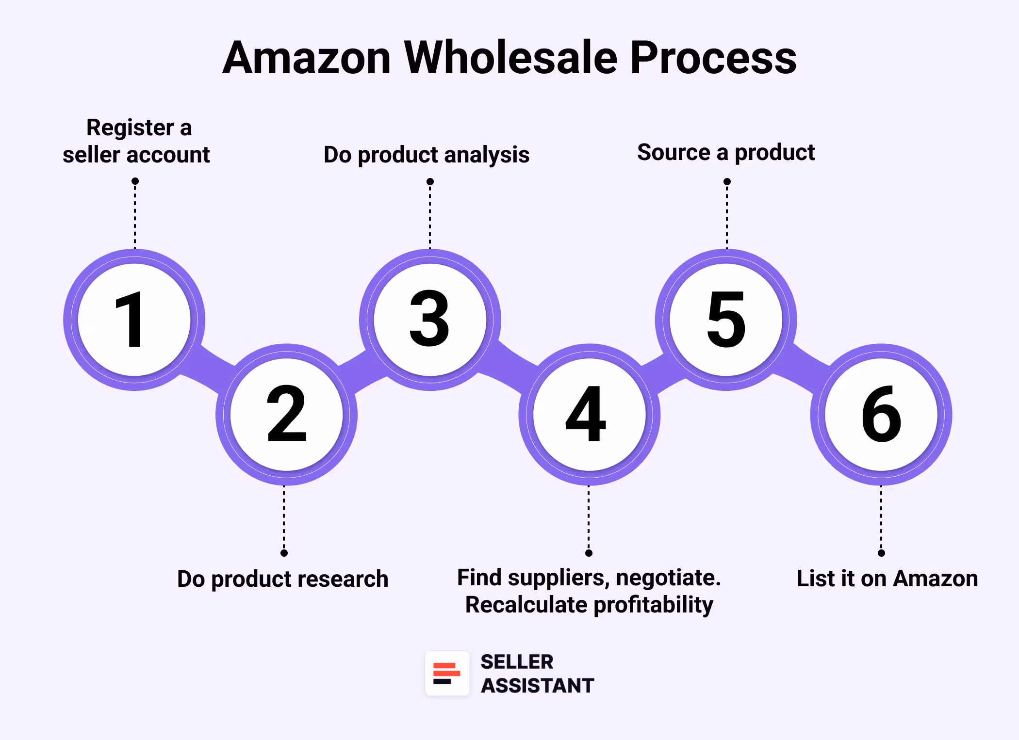 Steps to Amazon wholesale