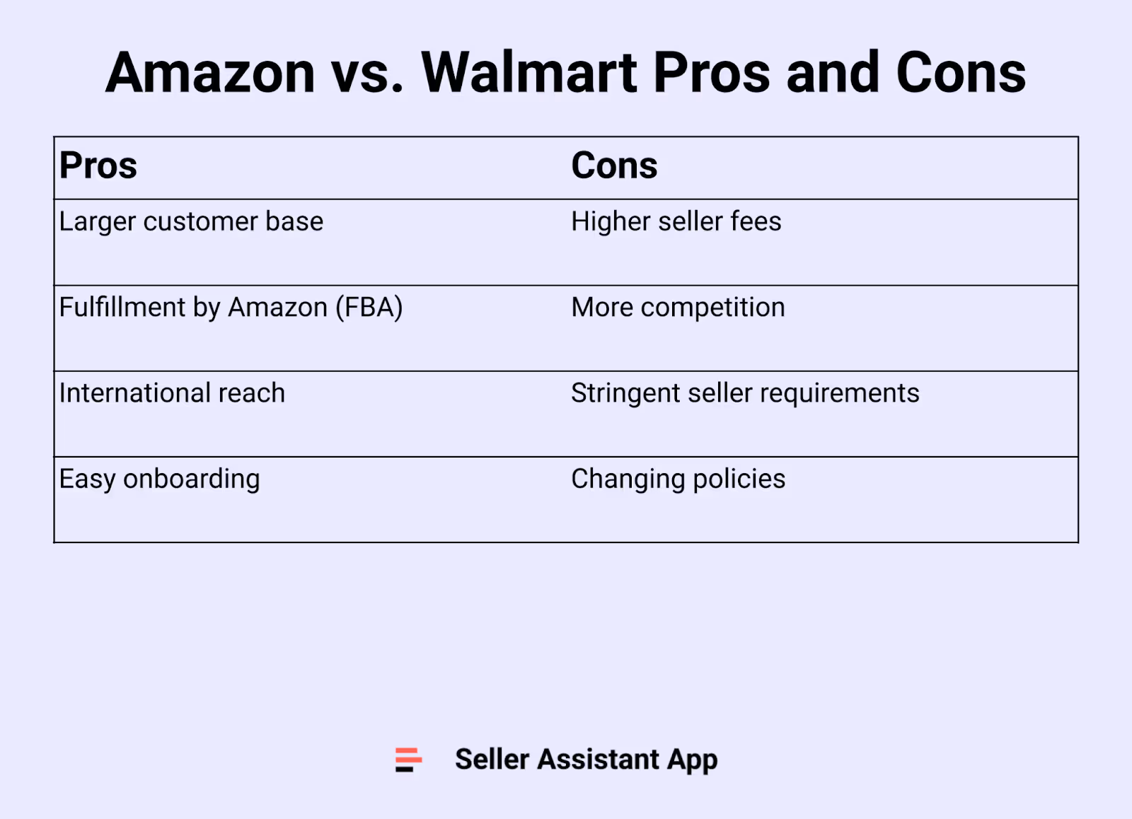Amazon vs. Walmart Pros and Cons