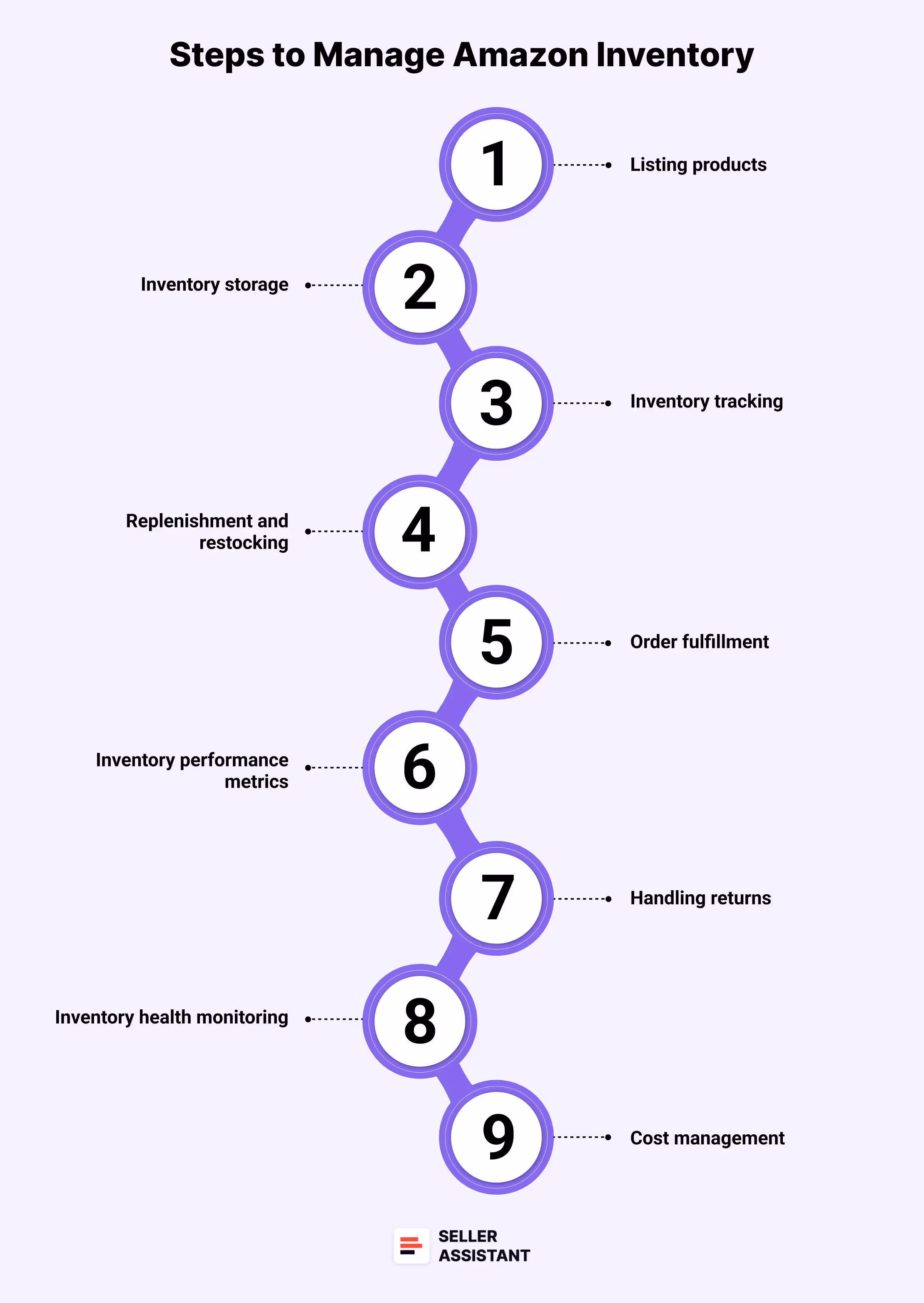 Steps to manage Amazon inventory