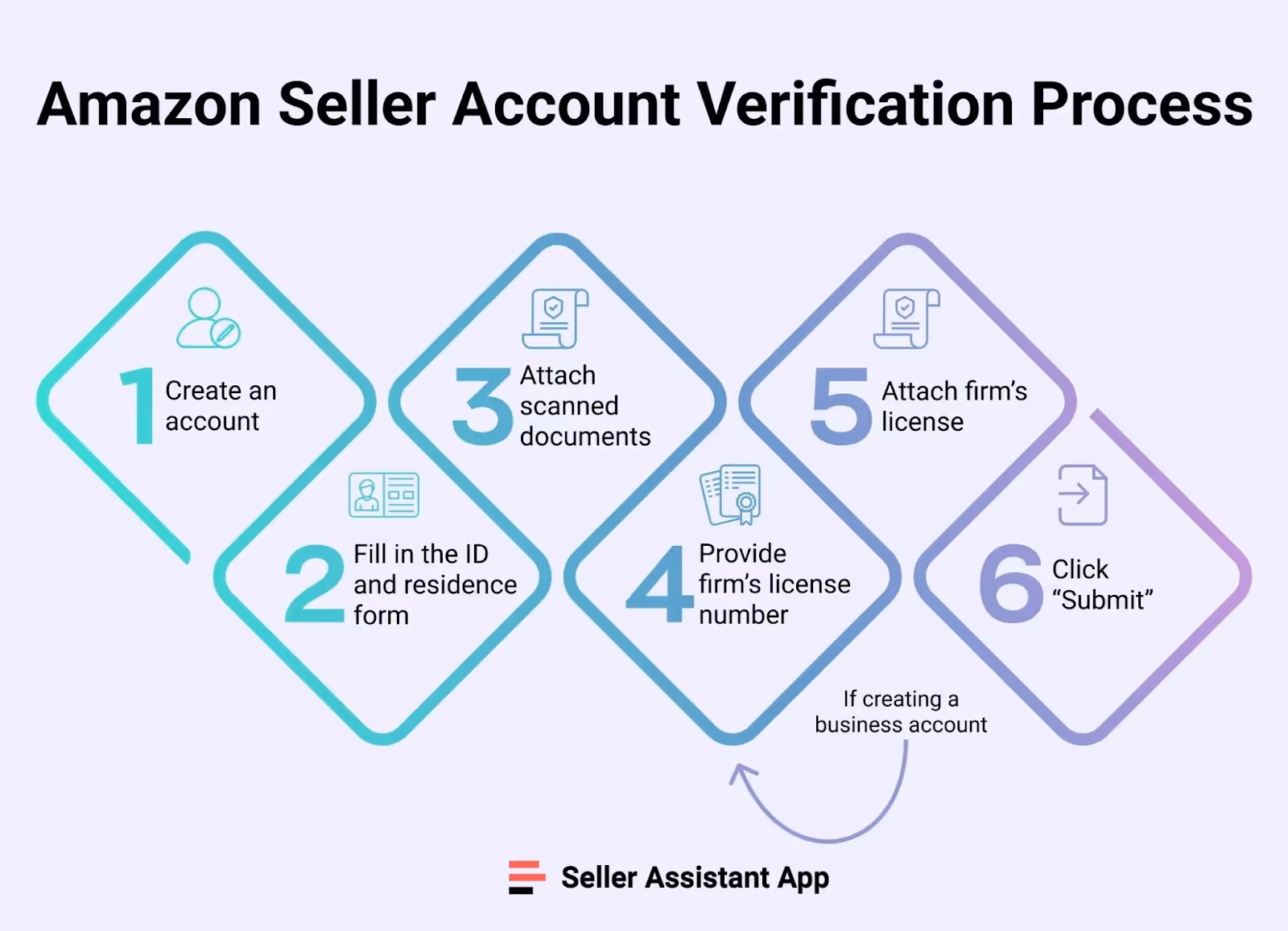Amazon seller account verification