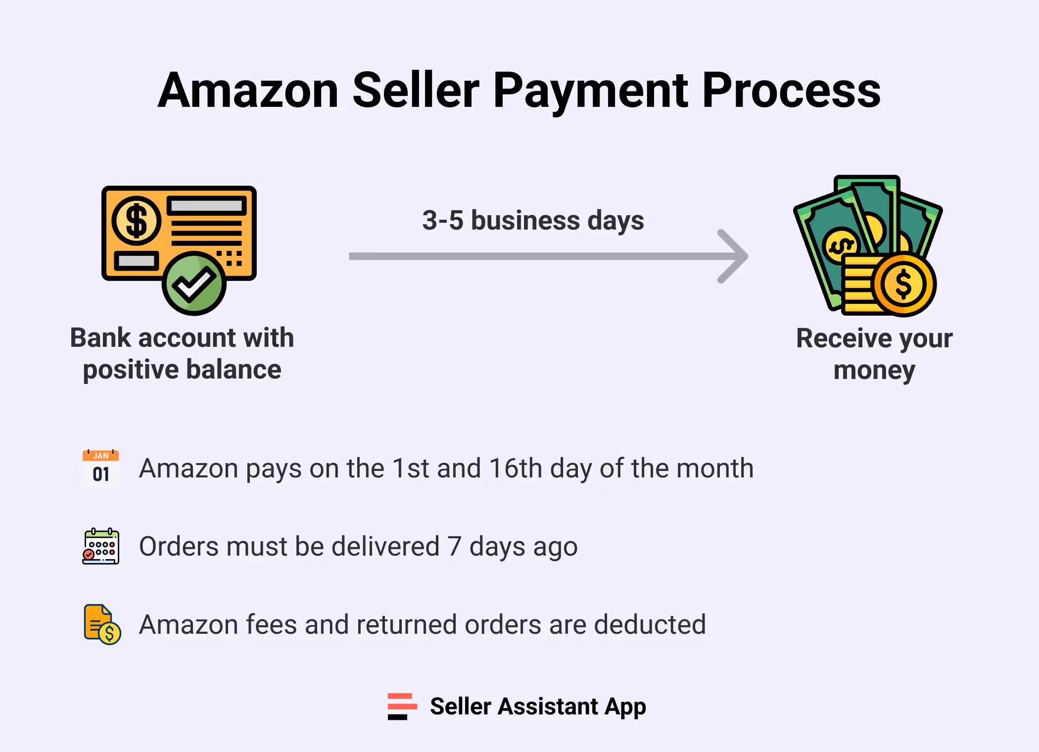 Amazon Seller Payment Process