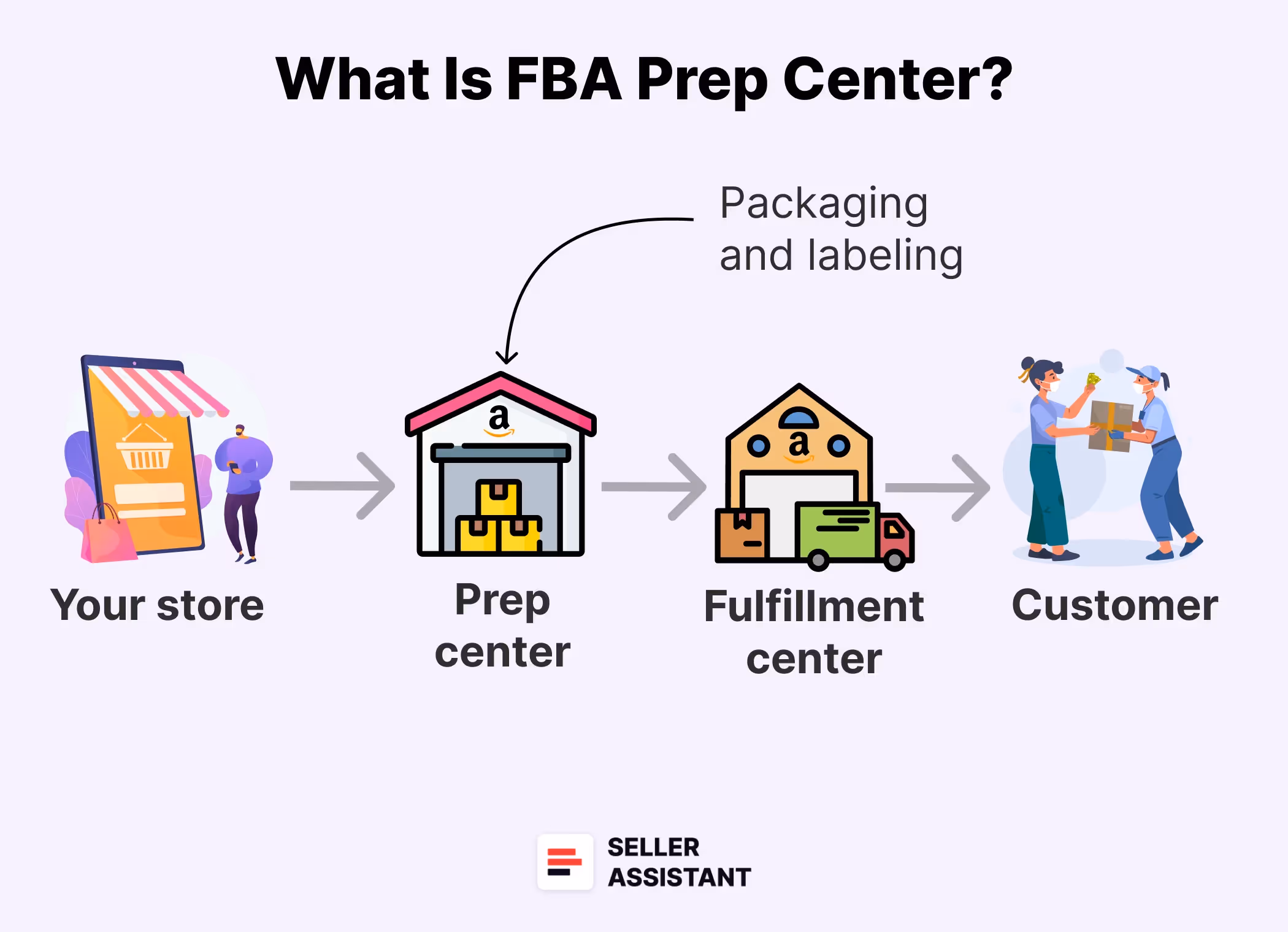 What Is an Amazon FBA Prep Center?