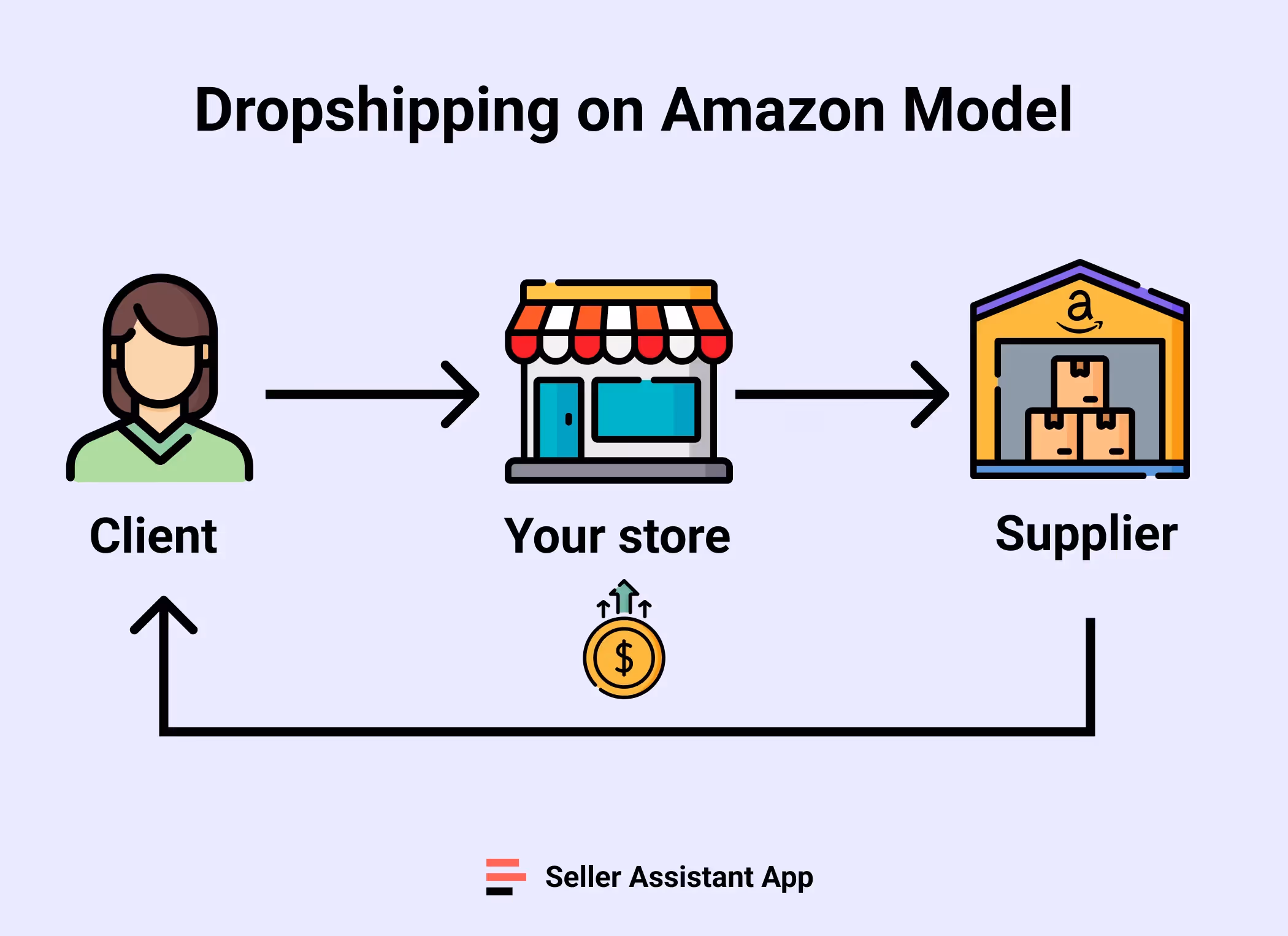 How Does Amazon Dropshipping Work?