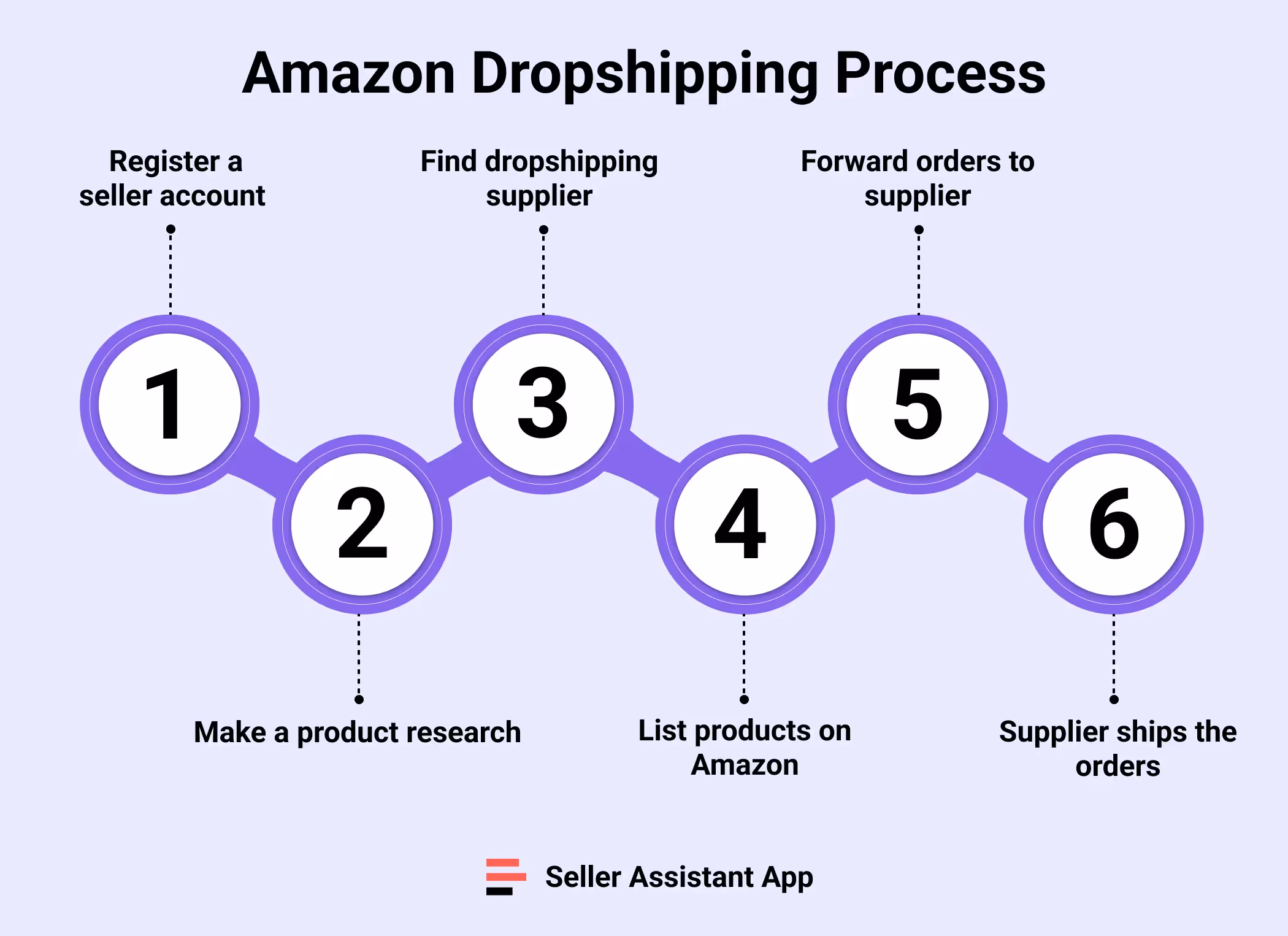 Steps to do dropshipping on Amazon