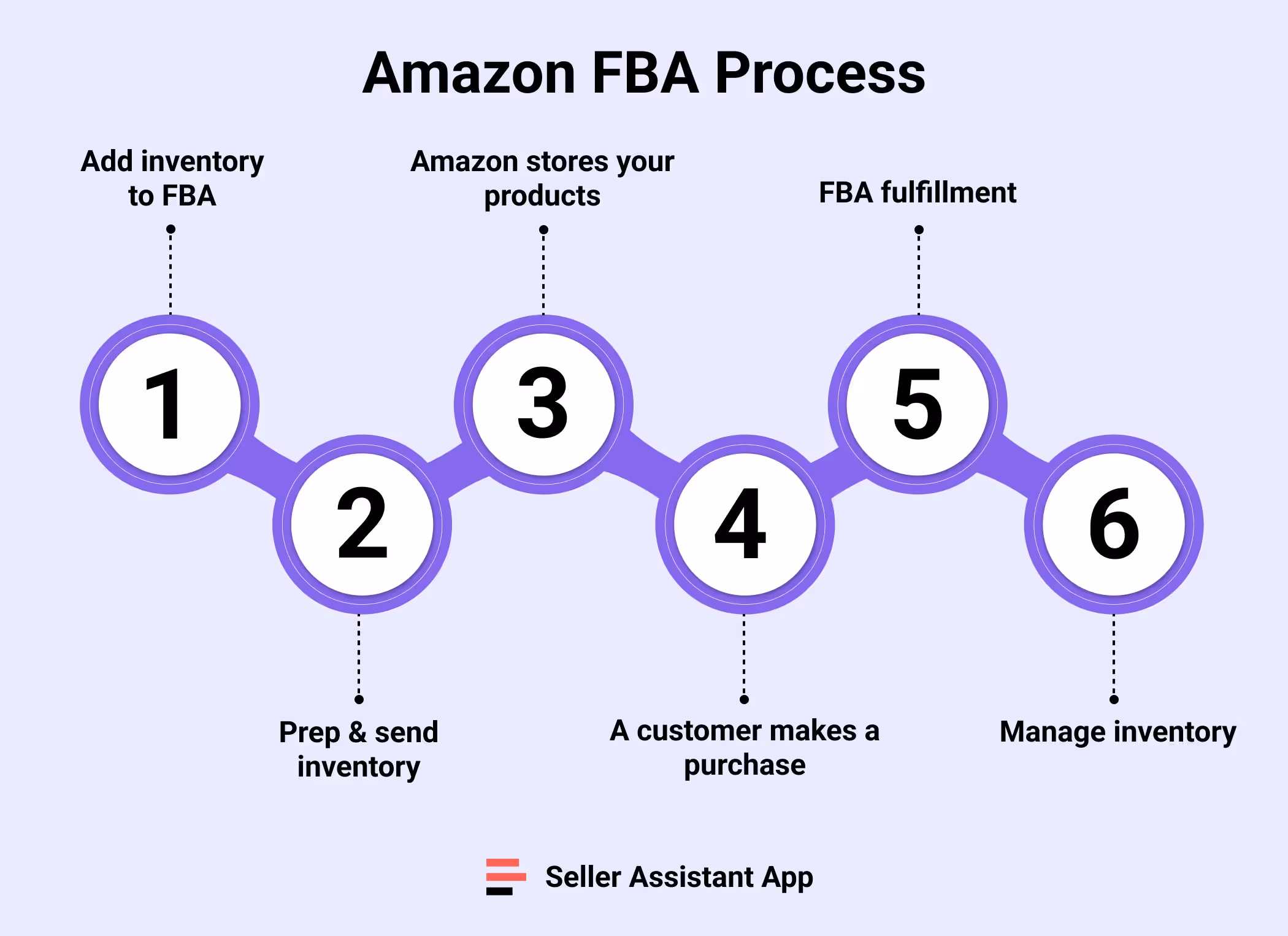 Amazon FBA Process
