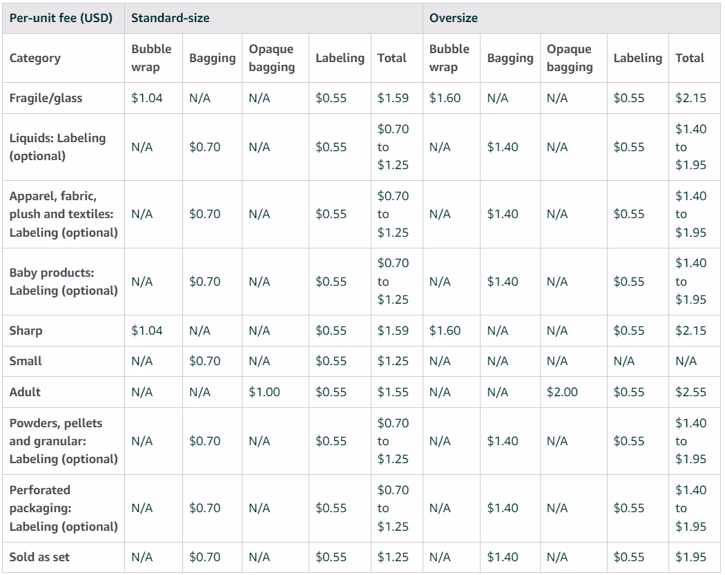 Amazon FBA prep fees