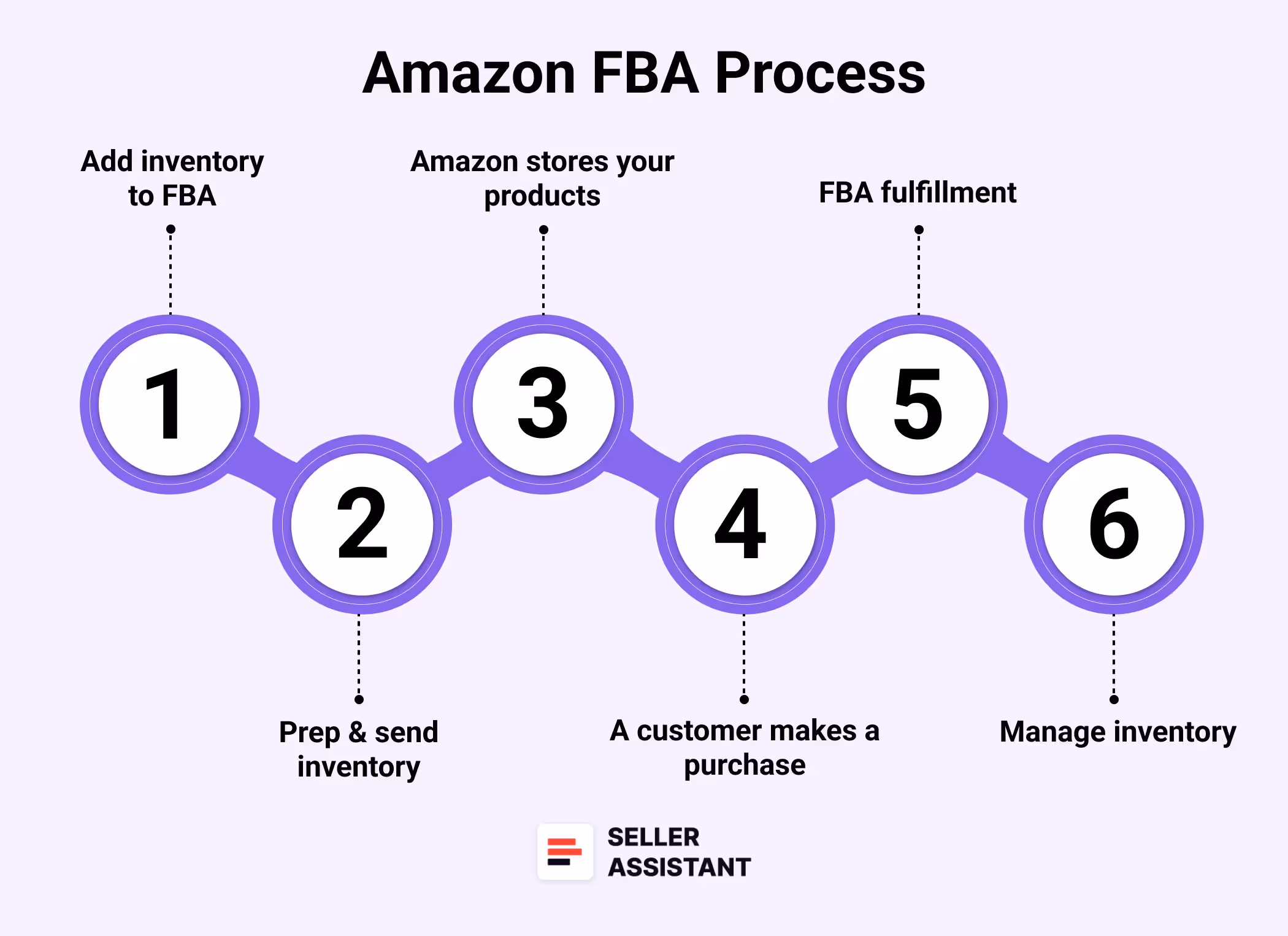 Как работает Amazon FBA?
