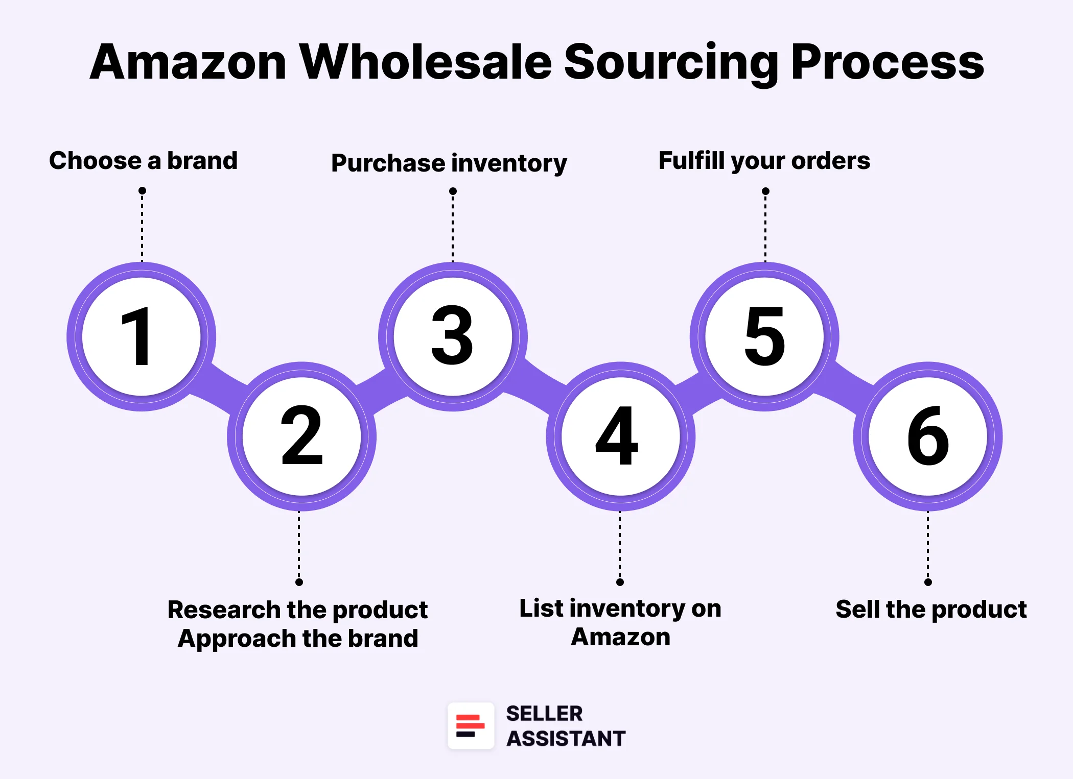 Steps to Amazon wholesale