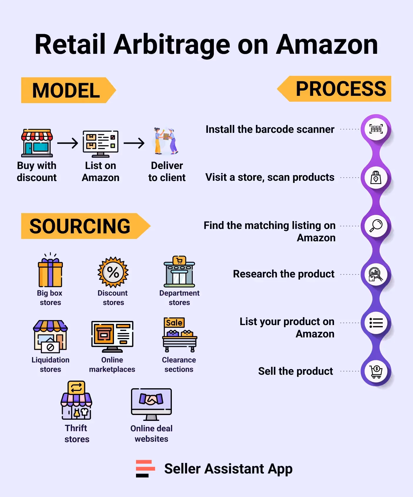 Retail Arbitrage on Amazon