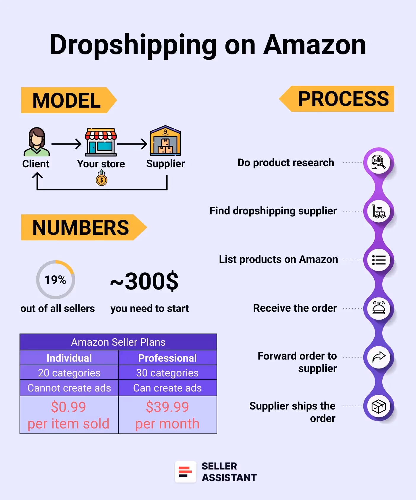 Dropshipping on Amazon 