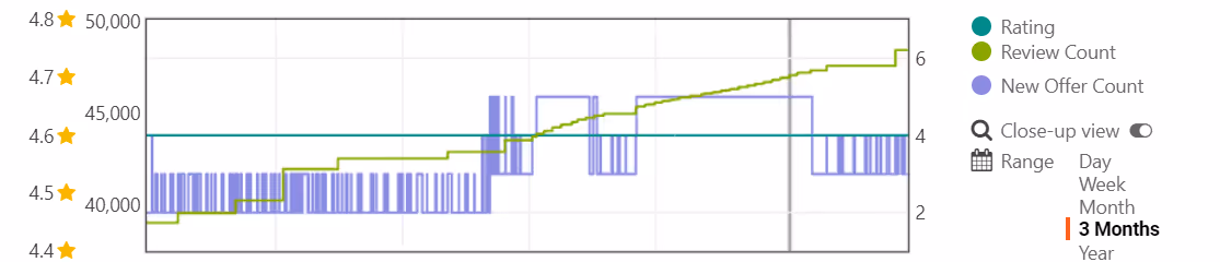 The blue graph shows New Offer Count