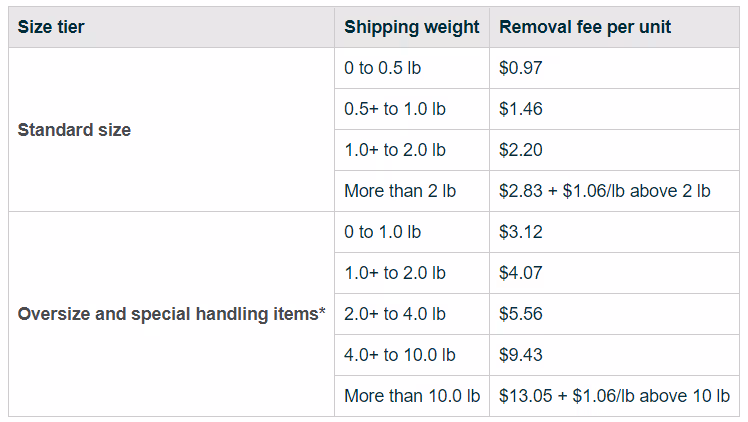 Amazon removal fees