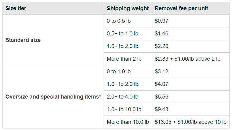 Amazon removal fees