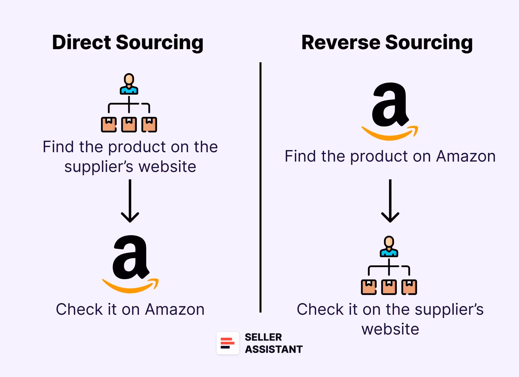 direct and reverse sourcing