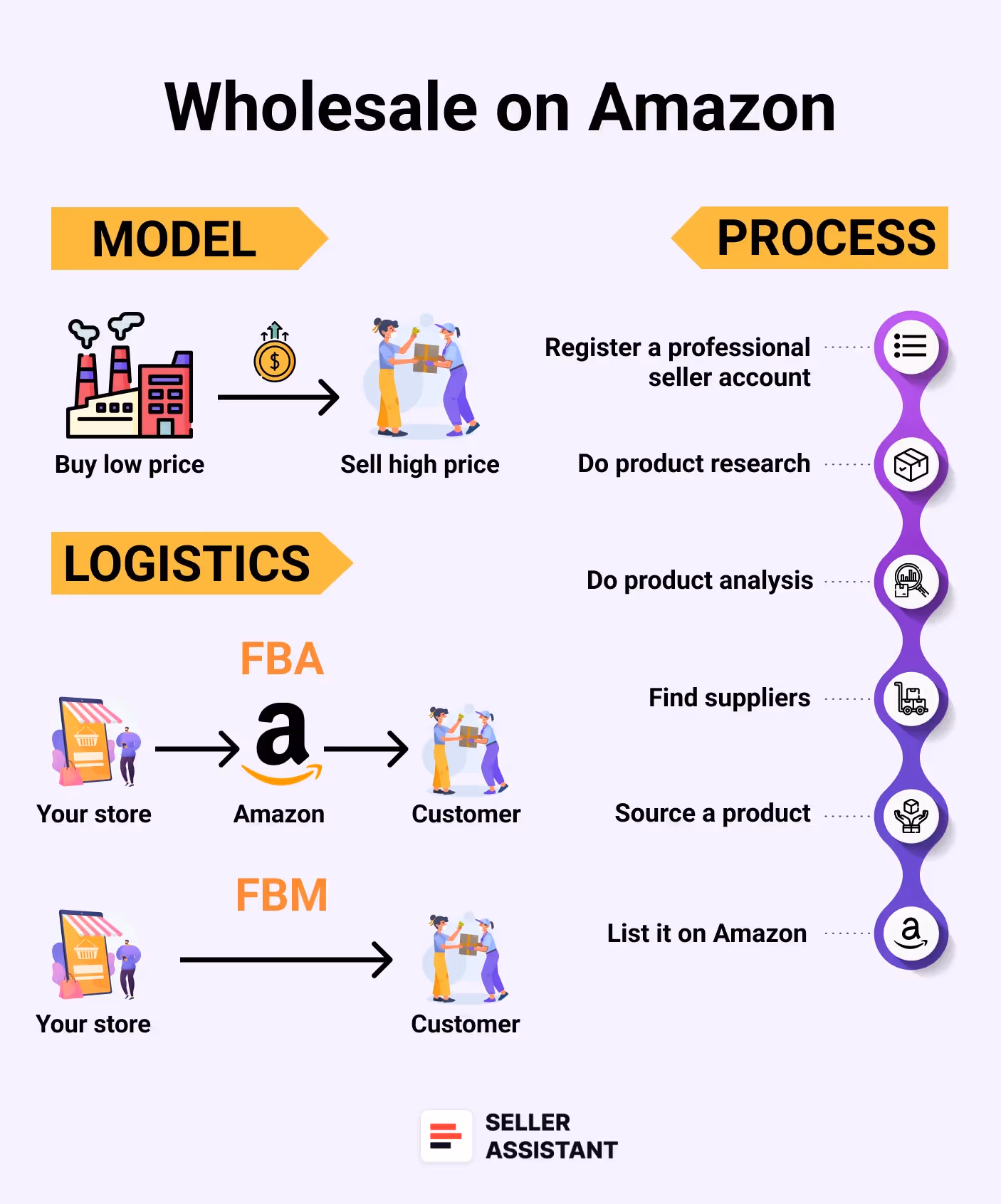 Wholesale on Amazon 