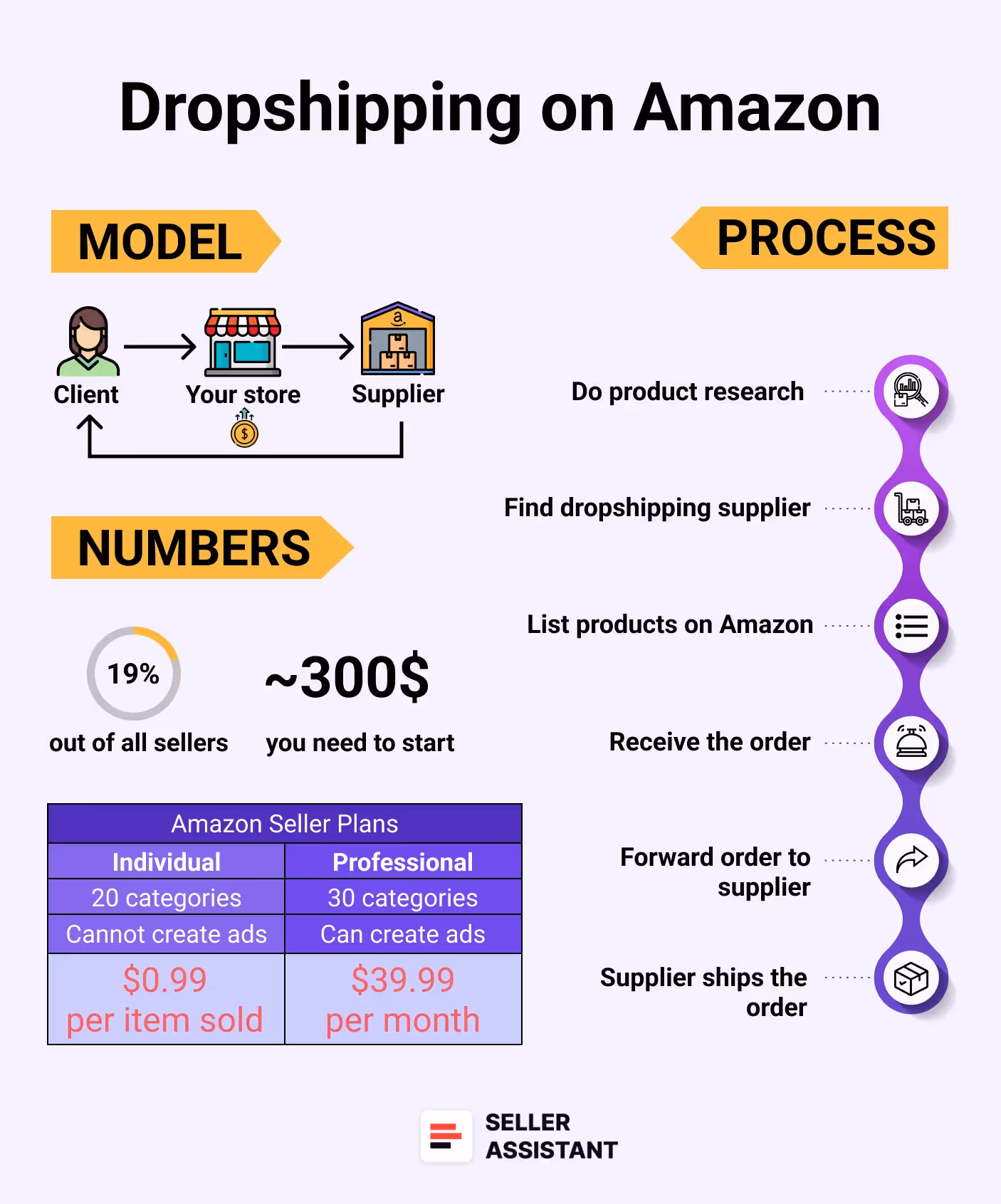 Dropshipping on Amazon