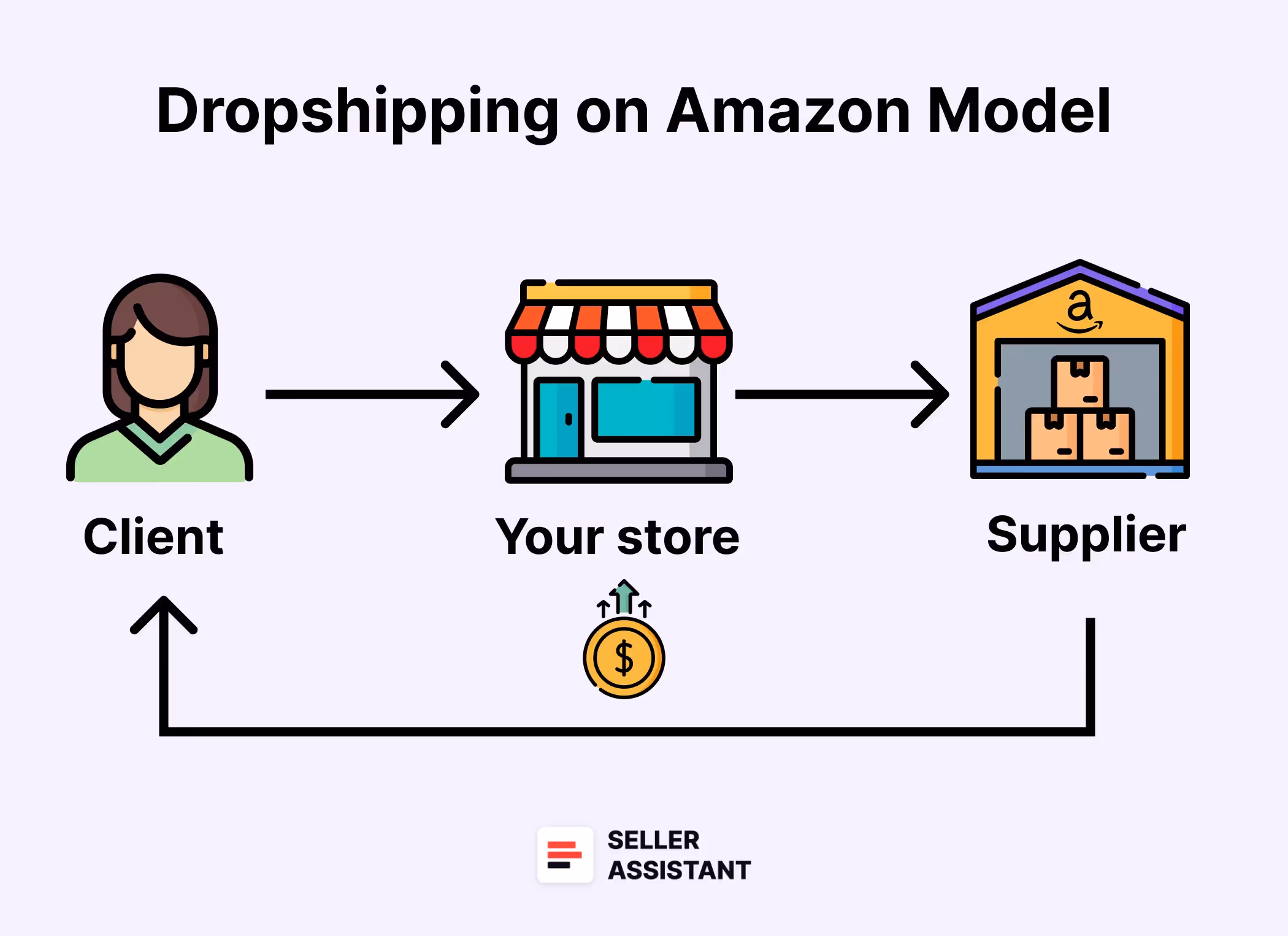 Amazon Dropshipping Model