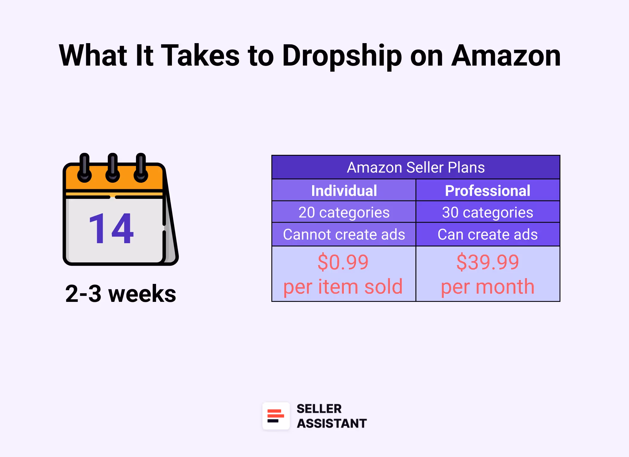 What it takes to dropship on Amazon