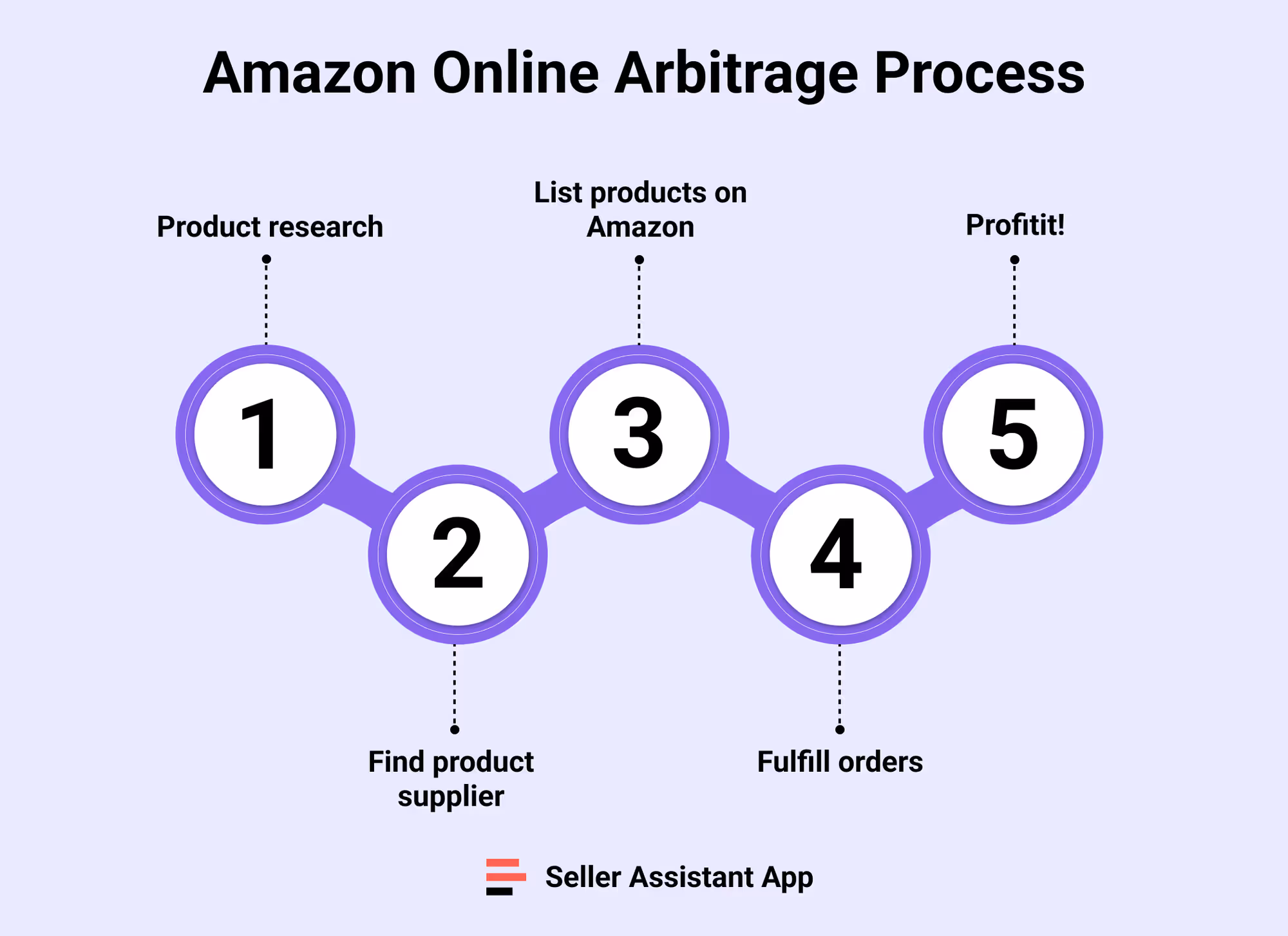 Amazon Online Arbitrage Process