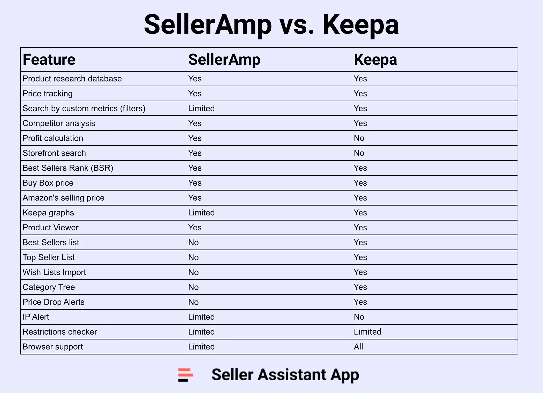 SellerAmp vs. Keepa