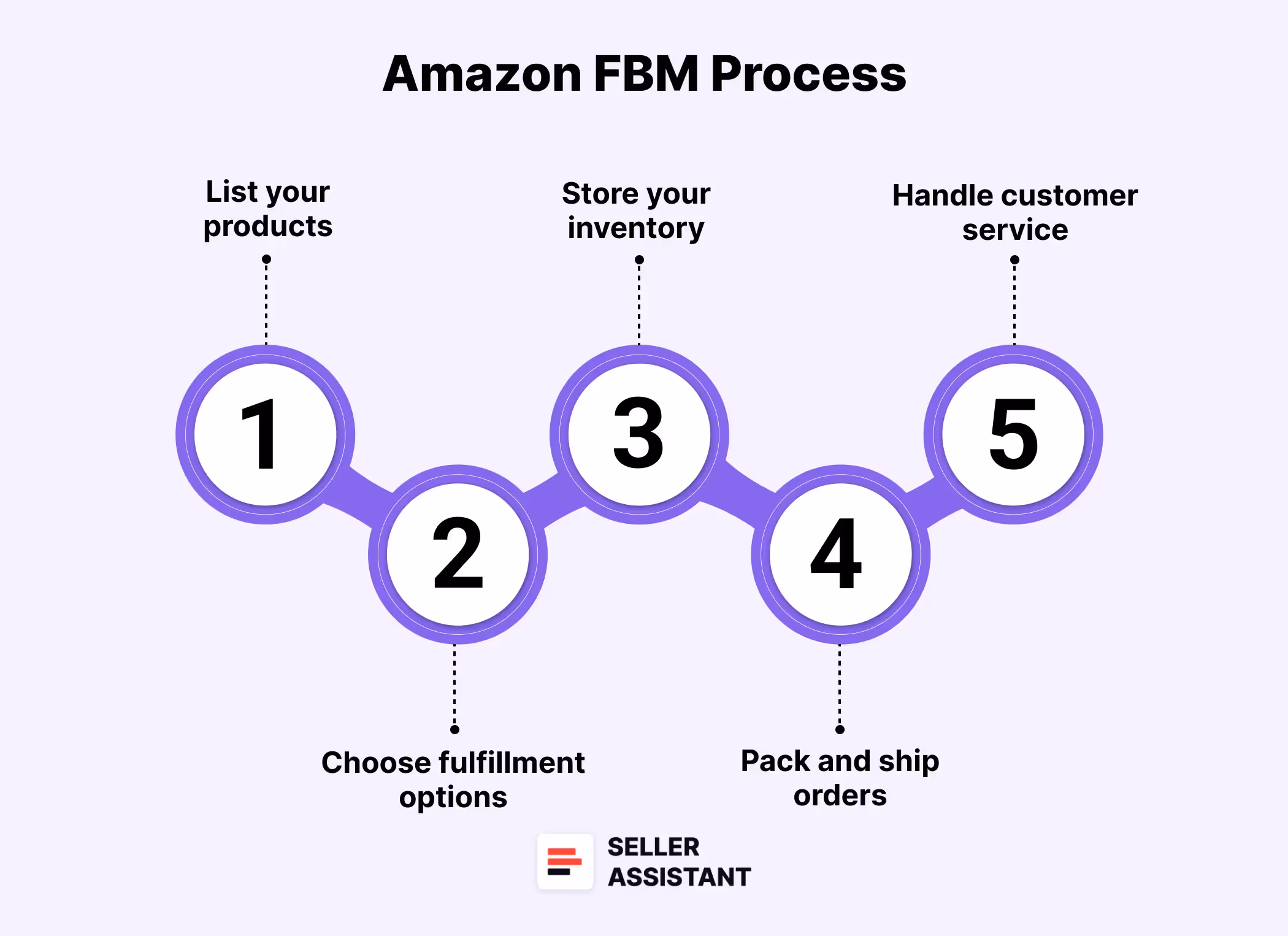 How Does Amazon FBM Work?