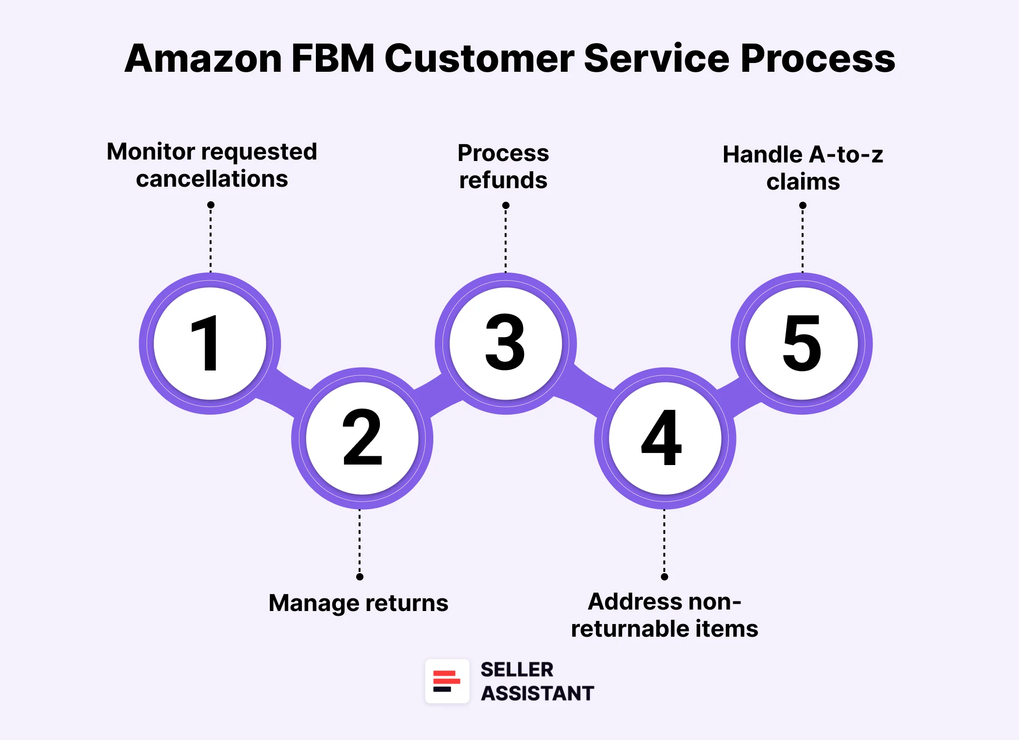 How to Handle Amazon FBM Customer Service