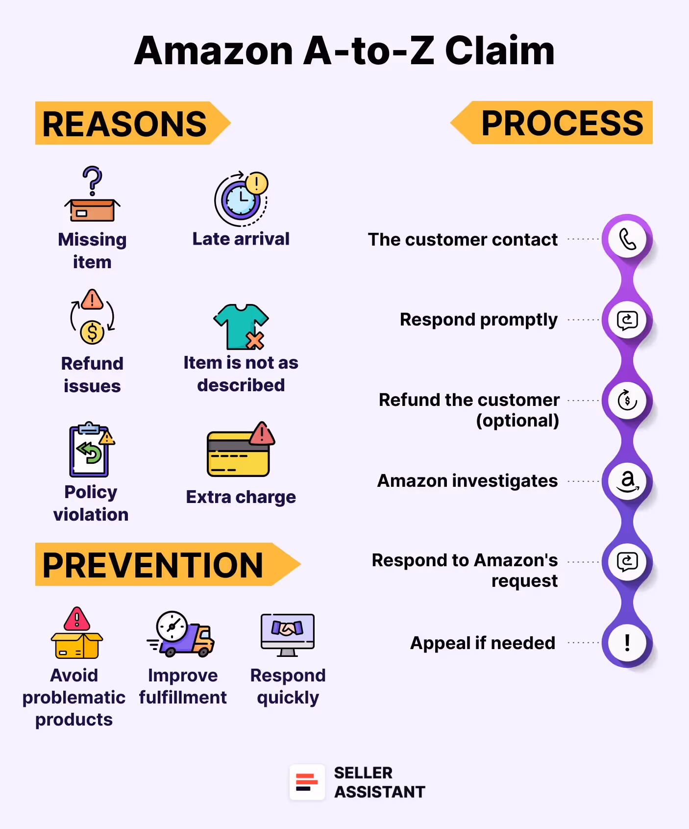 Amazon A-to-z claim
