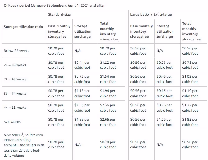 Off-peak storage utilization surcharge after April, 2024