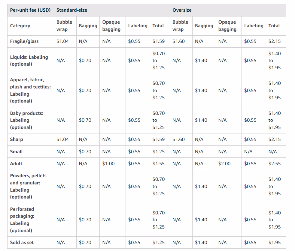 Amazon FBA prep fees